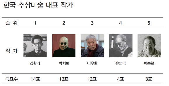 미술 전문가 20명이 꼽한 한국 추상미술 대표 작가. 김환기, 박서보, 이우환, 유영국, 하종현이 이름을 올렸다.(사진=김달진미술자료박물관)