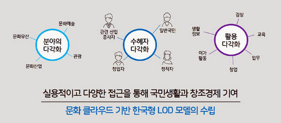 문화 분야 개방형 연결 데이터(LOD) 추진 로드맵.(사진=문화체육관광부)