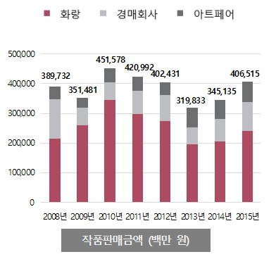 연도별 주요 유통영역 시장 규모 추이. 2015년 미술시장 규모는 전년도 대비해 11.6% 증가한 3903억 원으로 나타났다.(사진=(재)예술경영지원센터)